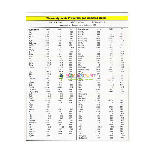 Thermodynamic Data for Some Substances