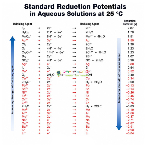 Reduction Potential