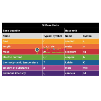SI Base Units