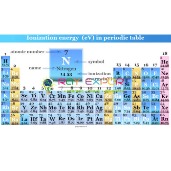 Ionization Energies of Elements According to Groups A of The Periodic System