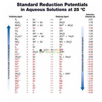 Reduction Potential