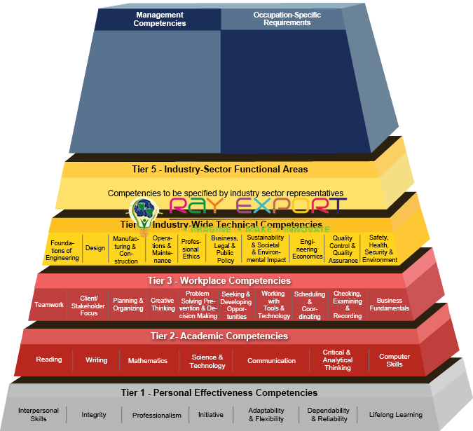 Engineering Training Models